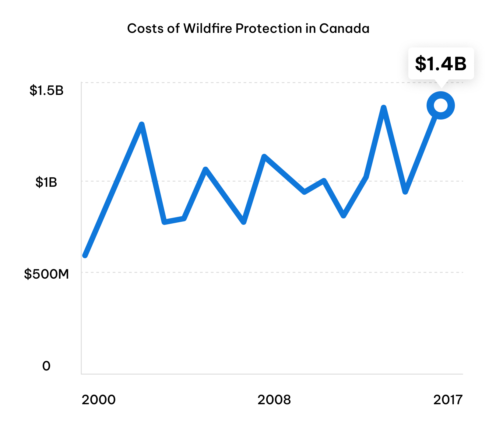 Costs-of-Wildfire-Protection-Canada